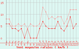 Courbe de la force du vent pour Rouen (76)
