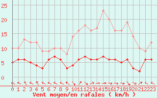 Courbe de la force du vent pour Marcenat (15)