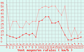 Courbe de la force du vent pour Sion (Sw)