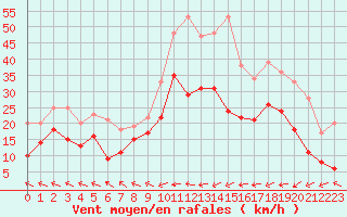 Courbe de la force du vent pour Pointe de Socoa (64)