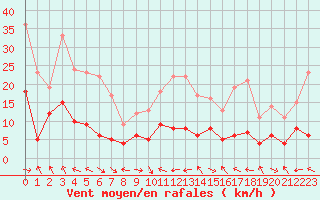 Courbe de la force du vent pour Saint-Girons (09)