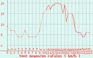 Courbe de la force du vent pour Marham