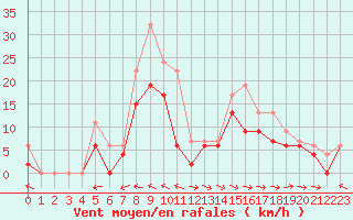 Courbe de la force du vent pour Maniitsoq Mittarfia
