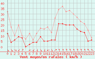 Courbe de la force du vent pour Istres (13)