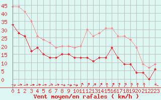 Courbe de la force du vent pour Ile du Levant (83)