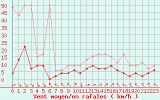 Courbe de la force du vent pour Meiringen