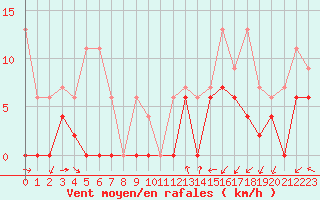 Courbe de la force du vent pour Les Eplatures - La Chaux-de-Fonds (Sw)