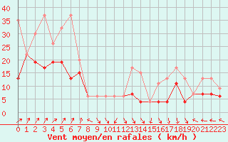 Courbe de la force du vent pour Napf (Sw)