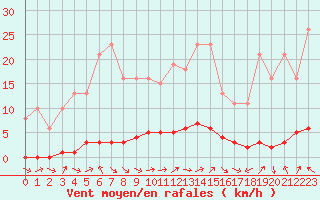 Courbe de la force du vent pour La Lande-sur-Eure (61)