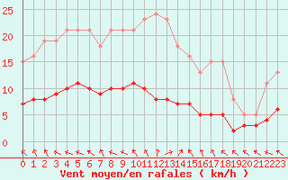 Courbe de la force du vent pour Brigueuil (16)