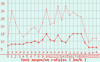 Courbe de la force du vent pour Jabbeke (Be)