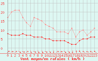 Courbe de la force du vent pour Saint-Martin-du-Bec (76)