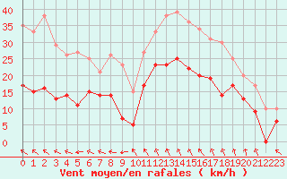 Courbe de la force du vent pour Millau - Soulobres (12)