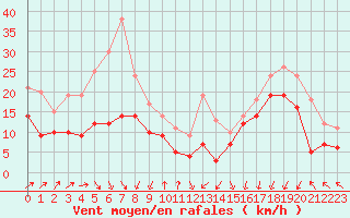 Courbe de la force du vent pour Pointe de Socoa (64)