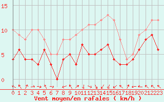 Courbe de la force du vent pour Ile Rousse (2B)