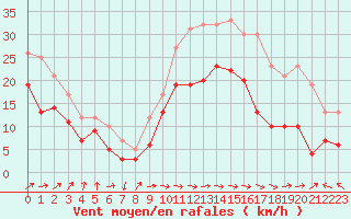 Courbe de la force du vent pour Ile Rousse (2B)