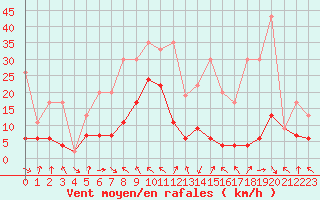 Courbe de la force du vent pour Glarus