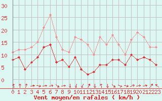 Courbe de la force du vent pour Tarbes (65)