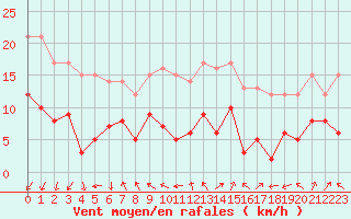 Courbe de la force du vent pour Toussus-le-Noble (78)