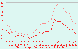 Courbe de la force du vent pour Orange (84)