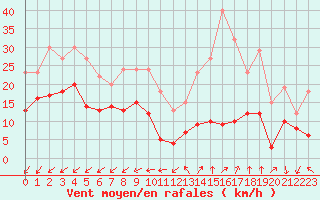 Courbe de la force du vent pour Limoges (87)