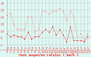 Courbe de la force du vent pour Paray-le-Monial - St-Yan (71)