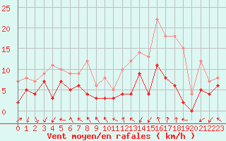 Courbe de la force du vent pour Clermont-Ferrand (63)