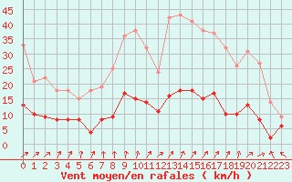 Courbe de la force du vent pour Langres (52) 