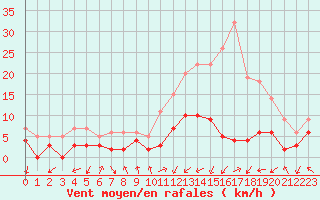 Courbe de la force du vent pour Pau (64)