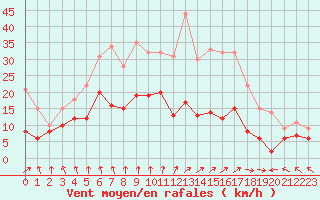 Courbe de la force du vent pour Paray-le-Monial - St-Yan (71)