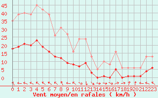 Courbe de la force du vent pour Isle-sur-la-Sorgue (84)