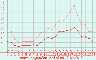 Courbe de la force du vent pour Bannay (18)