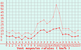 Courbe de la force du vent pour Chailles (41)