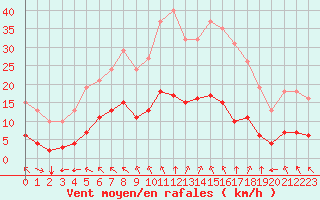 Courbe de la force du vent pour Corsept (44)