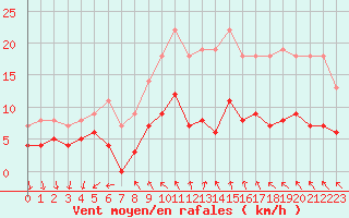 Courbe de la force du vent pour Porkalompolo