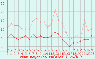 Courbe de la force du vent pour Trappes (78)