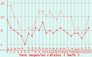 Courbe de la force du vent pour Ble / Mulhouse (68)