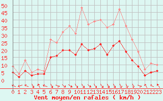 Courbe de la force du vent pour Carpentras (84)