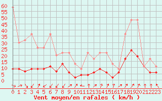 Courbe de la force du vent pour La Fretaz (Sw)