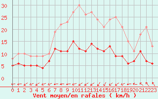 Courbe de la force du vent pour Muenchen-Stadt