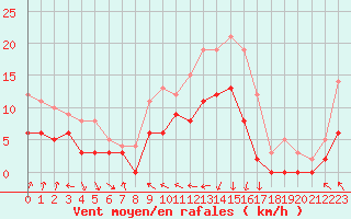 Courbe de la force du vent pour Brive-Souillac (19)