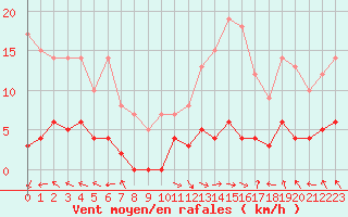 Courbe de la force du vent pour La Comella (And)