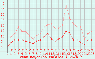 Courbe de la force du vent pour Saint Gervais (33)