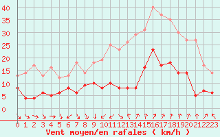 Courbe de la force du vent pour Nmes - Courbessac (30)