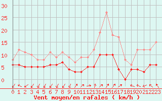 Courbe de la force du vent pour Ambrieu (01)