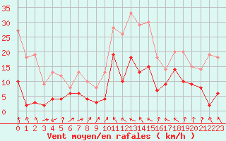 Courbe de la force du vent pour Muret (31)