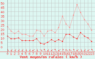 Courbe de la force du vent pour Le Bourget (93)