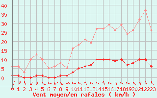 Courbe de la force du vent pour Sauteyrargues (34)