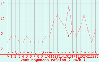 Courbe de la force du vent pour Orense