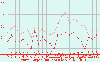 Courbe de la force du vent pour Gourdon (46)